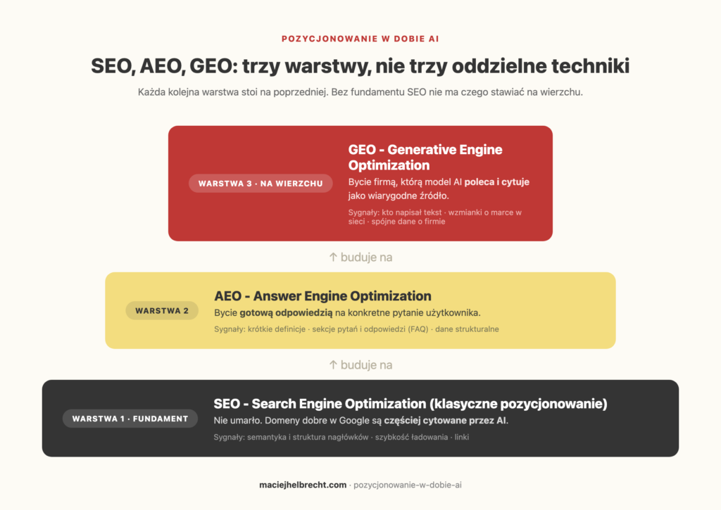 Infografika: SEO, AEO, GEO jako trzy warstwy jedna na drugiej. SEO na dole jako fundament (semantyka, struktura nagłówków, szybkość ładowania, linki), AEO w środku (bycie gotową odpowiedzią: definicje, FAQ, dane strukturalne), GEO na górze (bycie firmą polecaną przez model: autor, wzmianki o marce, spójne dane)