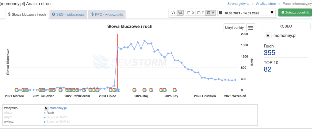 Pozycjonowanie w dobie AI: wykres ruchu organicznego MoMoney.pl 2021-2026 wg Semstorm, szczyt czerwiec 2024, spadek do 2026.