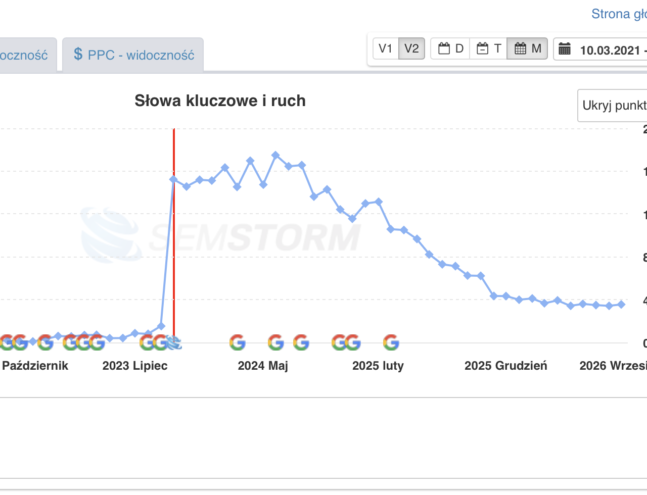 Pozycjonowanie w dobie AI: wykres ruchu organicznego MoMoney.pl 2021-2026 wg Semstorm, szczyt czerwiec 2024, spadek do 2026.