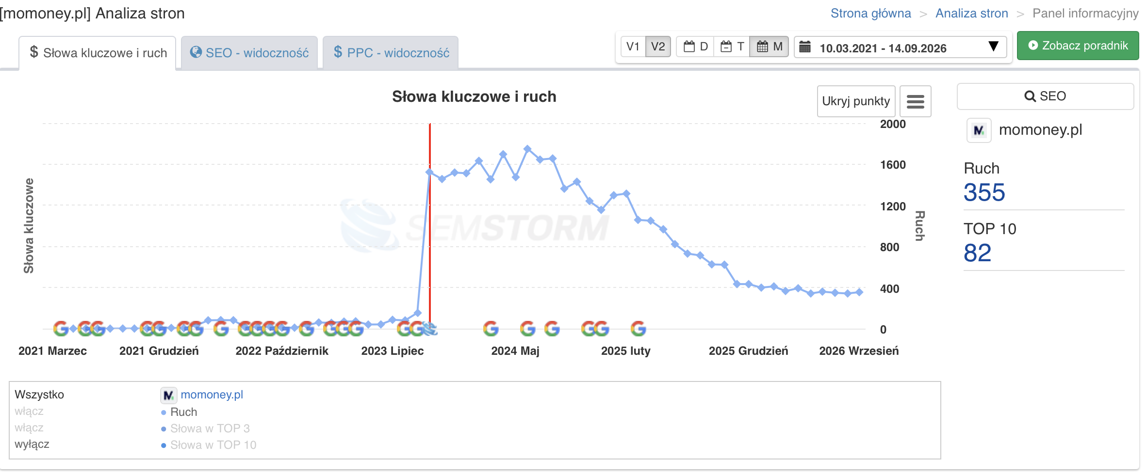 Pozycjonowanie w dobie AI: wykres ruchu organicznego MoMoney.pl 2021-2026 wg Semstorm, szczyt czerwiec 2024, spadek do 2026.