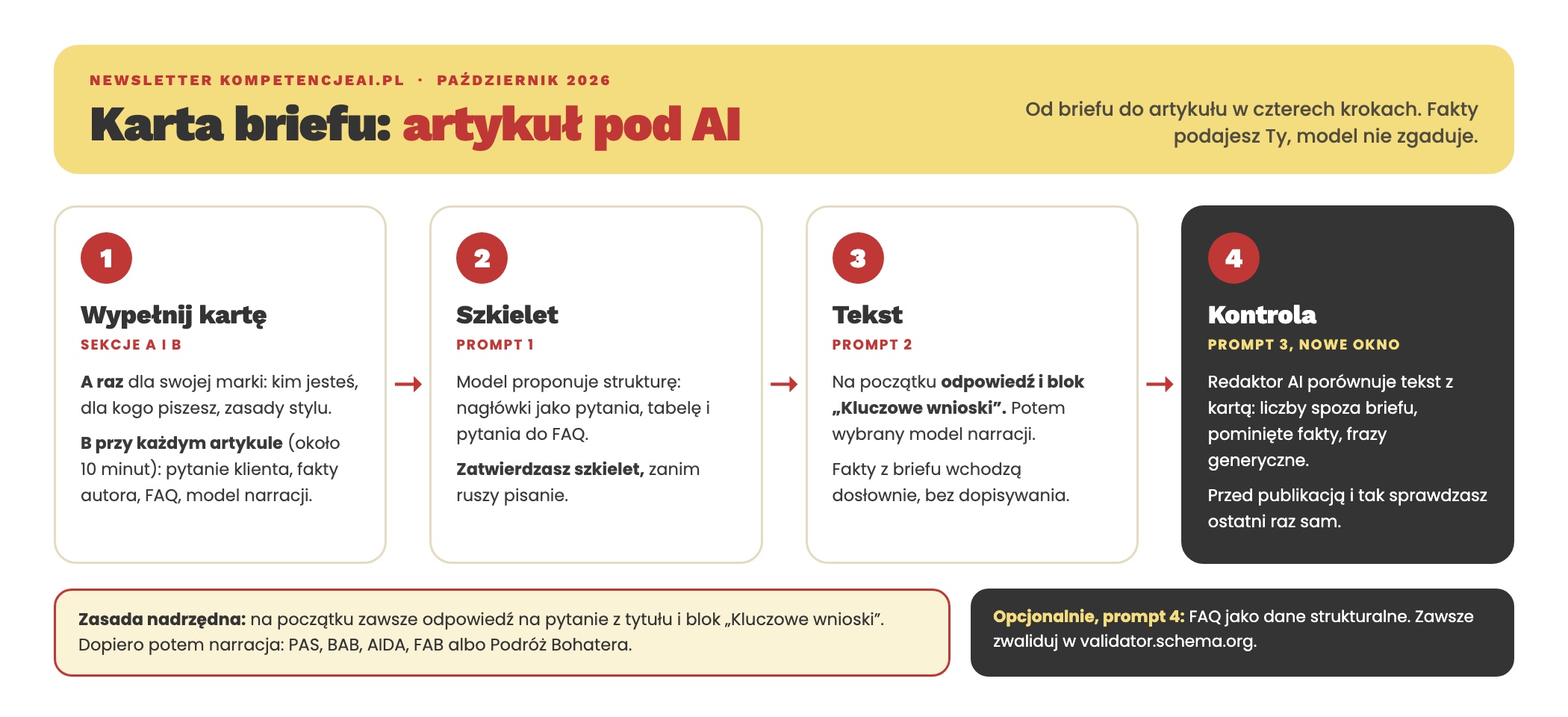 Karta briefu: artykuł pod AI, infografika: cztery kroki od wypełnienia karty, przez szkielet i tekst, do kontroli w nowym oknie